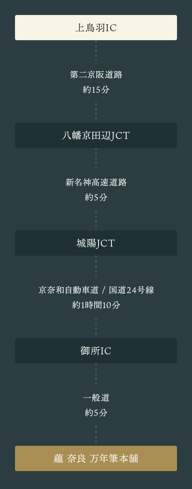 上鳥羽ICから第二京阪道路で約15分、八幡京田辺JCTへ。新名神高速道路で約5分、城陽JCTへ。京奈和自動車道・国道24号線で約1時間10分、御所ICへ。一般道で約5分で蘊 奈良 万年筆本舗へ到着