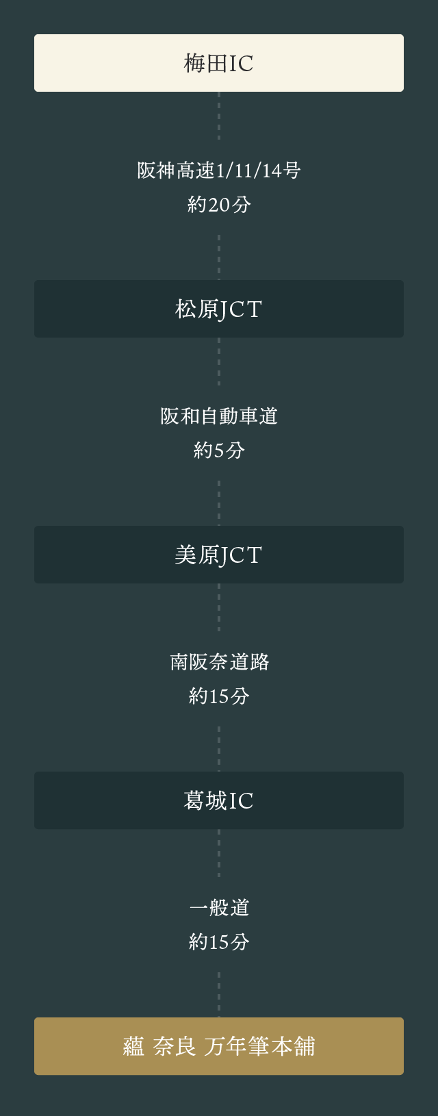 梅田ICから阪神高速1/11/14号で約20分、松原JCTへ。阪和自動車道で約5分、美原JCTへ。南阪奈道路で約15分、葛城ICへ。一般道で約15分で蘊 奈良 万年筆本舗へ到着