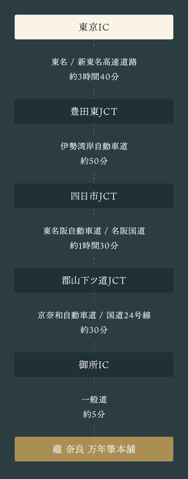 東京ICから東名・新東名高速道路で約3時間40分、豊田東JCTへ。伊勢湾岸自動車道で約50分、四日市JCTへ。東名阪自動車道・名阪国道で約1時間30分、郡山下ツ道JCTへ。京奈和自動車道・国道24号線で約30分、御所ICへ。一般道で約5分で蘊 奈良 万年筆本舗へ到着