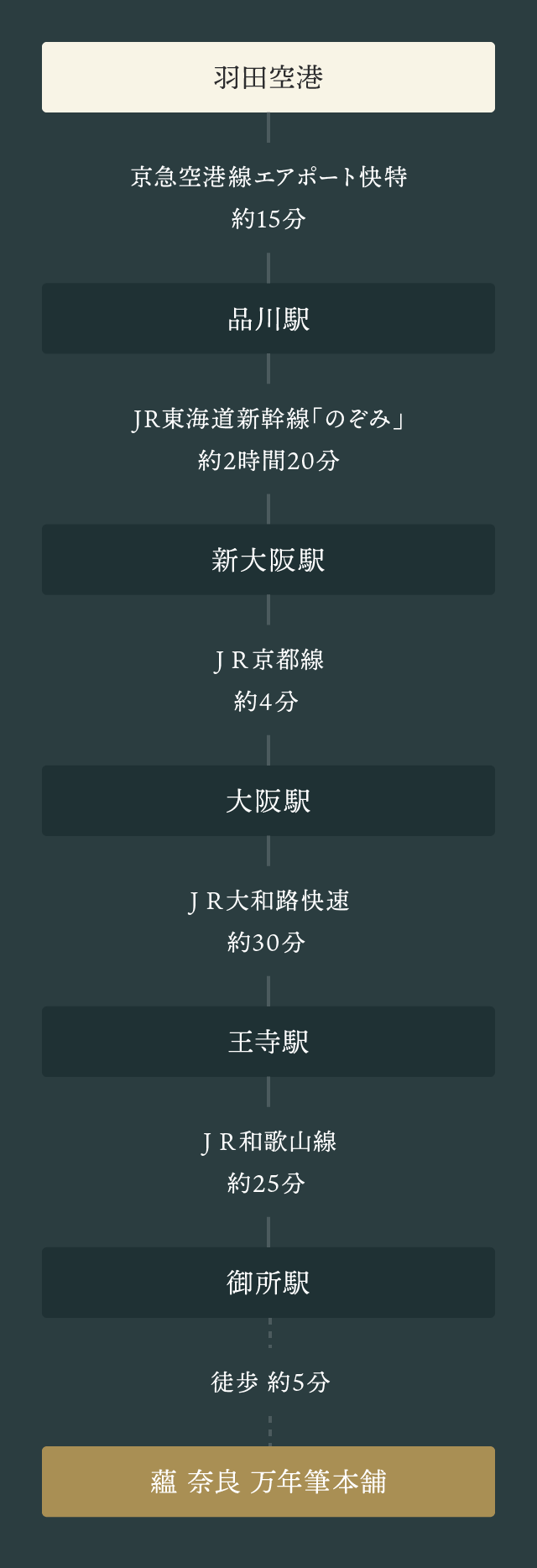 羽田空港から京急空港線エアポート快特で約15分、品川駅へ。JR東海道新幹線「のぞみ」で約2時間20分、新大阪駅へ。JR京都線で約4分の大阪駅からJR大和路快速で約30分、王寺駅からJR和歌山線で約25分、御所駅から徒歩約5分で蘊 奈良 万年筆本舗へ到着