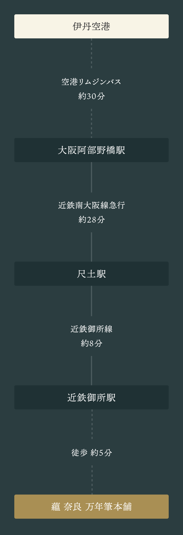 伊丹空港から空港リムジンバスで約30分、大阪阿部野橋駅へ。近鉄南大阪線急行で約28分、尺土駅へ。近鉄御所線で約8分、近鉄御所駅から徒歩約5分で蘊 奈良 万年筆本舗へ到着