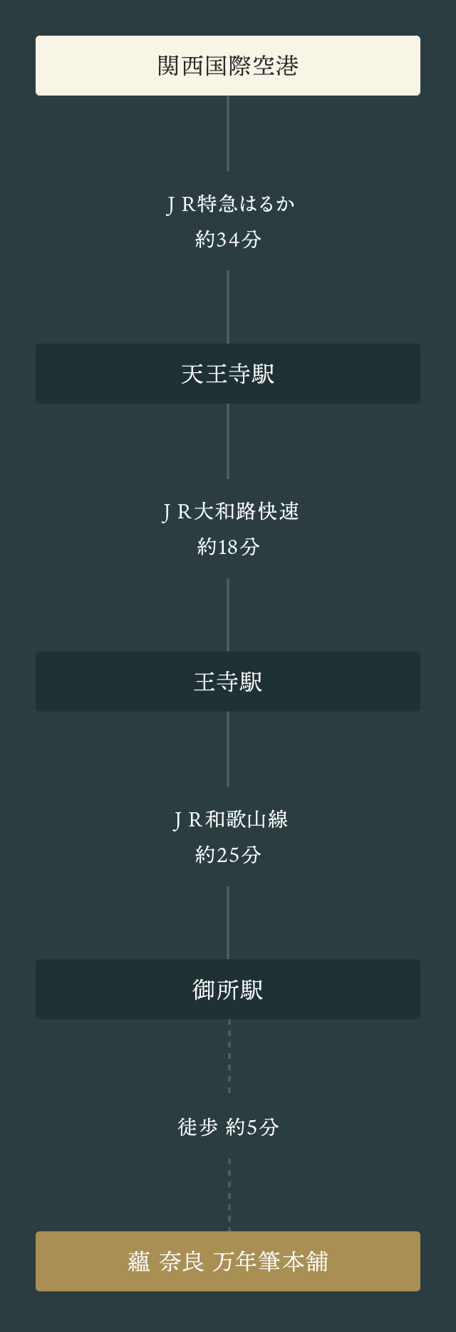 関西国際空港からJR特急はるかで約34分、天王寺駅へ。JR大和路快速で約18分、王寺駅へ。JR和歌山線で約25分、御所駅から徒歩約5分で蘊 奈良 万年筆本舗へ到着