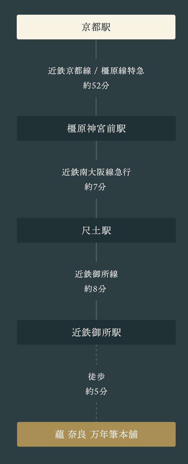 京都駅から近鉄京都線・橿原線特急で約52分、橿原神宮前駅へ。近鉄南大阪線急行で約7分の尺土駅から近鉄御所線で約8分、近鉄御所駅から徒歩約5分で蘊 奈良 万年筆本舗へ到着