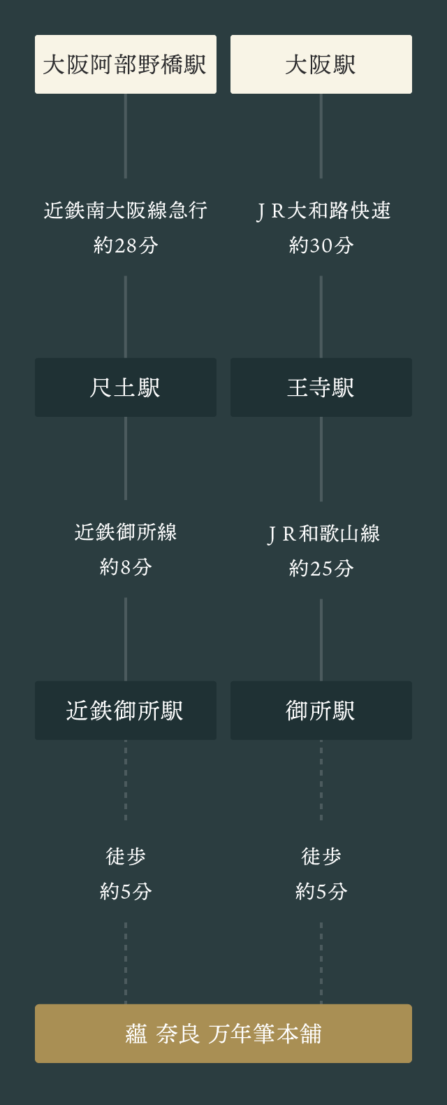 大阪阿部野橋駅から近鉄南大阪線急行で約28分の尺土駅から近鉄御所線で約8分、近鉄御所駅から徒歩約5分。または大阪駅からJR大和路快速で約30分の王寺駅からJR和歌山線で約25分、御所駅から徒歩約5分で蘊 奈良 万年筆本舗へ到着