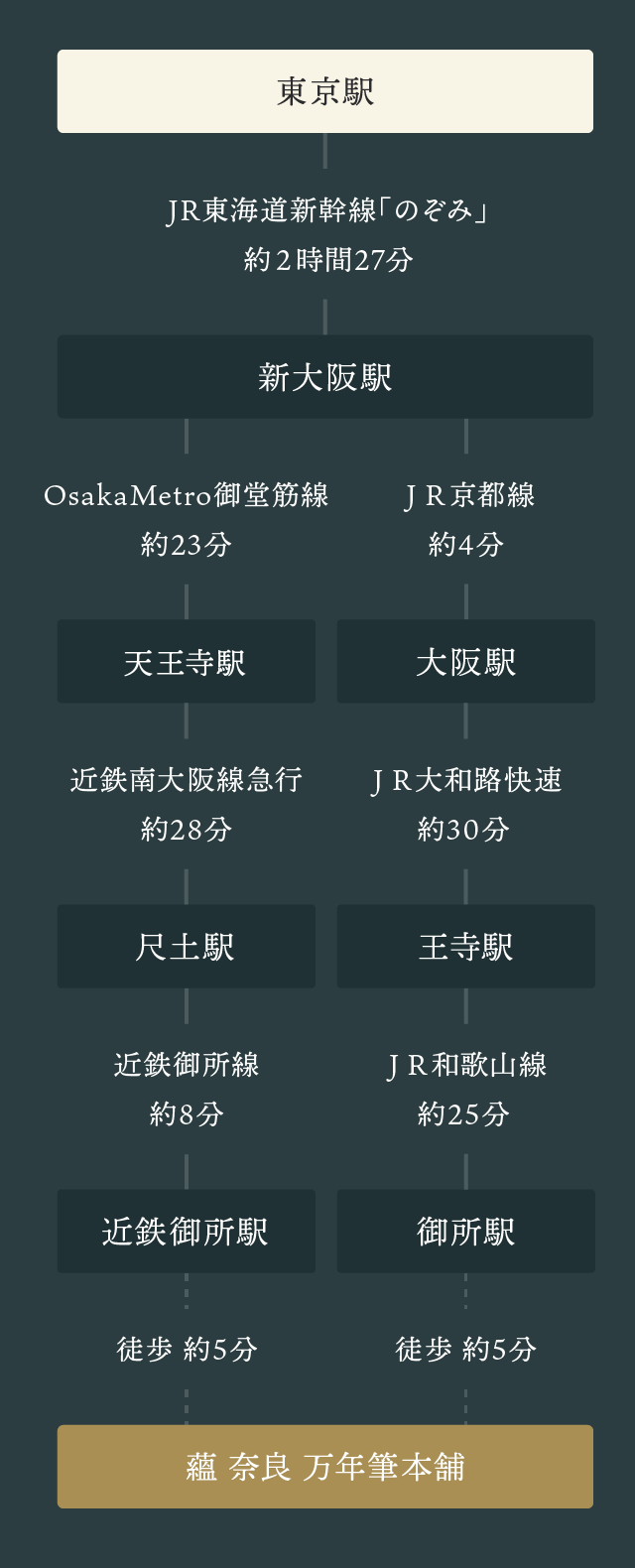 東京駅からJR東海道新幹線「のぞみ」で約2時間27分、新大阪駅へ。新大阪駅からOsaka Metro御堂筋線で約23分の天王寺駅から近鉄南大阪線急行で約28分、尺土駅から近鉄御所線で約8分、近鉄御所駅から徒歩約5分。またはJR京都線で約4分の大阪駅からJR大和路快速で約30分、王寺駅からJR和歌山線で約25分、御所駅から徒歩約5分で蘊 奈良 万年筆本舗へ到着